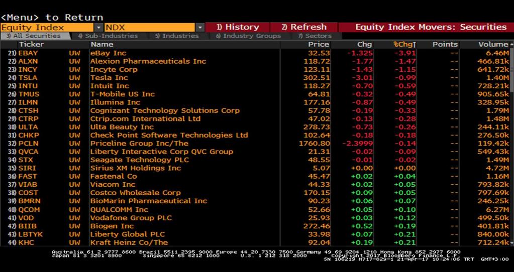 com T: +90 212 385 42 00 Nasdaq Endeksi Nasdaq -