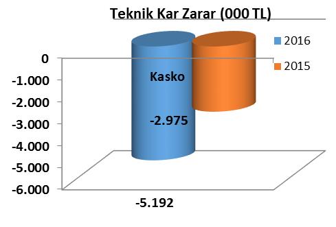 Oranı (%) 2016 2015 % değ. 2016 2015 % değ. 2016 2015 % değ. 2016 2015 Kasko 57.014 53.