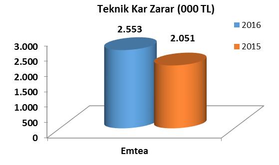 Nakliyat Prim Üretimi (000 TL) Ödenen Hasar (000 TL) Teknik Kar/Zarar (000 TL) H/P Oranı (%) 2016 2015 % değ. 2016 2015 % değ. 2016 2015 % değ. 2016 2015 Emtea 4.