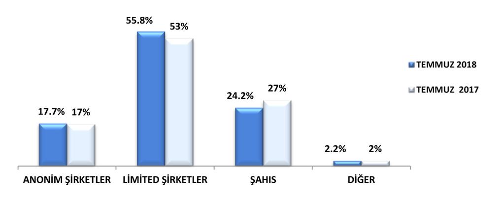 ANTALYA TİCARET VE SANAYİ ODASI 2018 yılı Temmuz ayında ATSO ya kayıt yaptıran firma sayısı geçen yılın aynı dönemine göre %11,2 oranında artış göstermiştir.