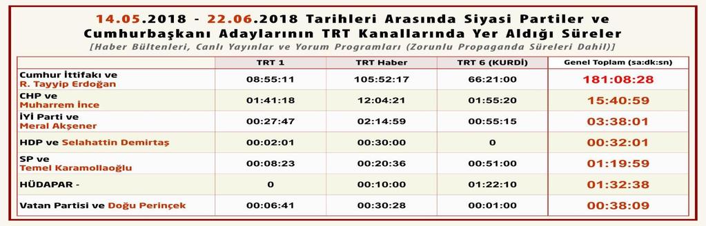 Toplatma/Yasaklama/En gelleme/saldırı/tehdit Sayısı 58 GÜNLÜK SEÇİM SÜRECİ BİLANÇOSU Gözaltına alınan Kişi Sayısı Tutuklanan Kişi Sayısı Yaşamını yitiren kişi sayısı Yaralanan Kişi Sayısı 114 394 18