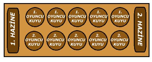 Bir adet taşı aldığı kuyuya bırakıp saatin ters yönünde, yani sağa doğru her bir kuyuya birer adet taş bırakarak elindeki taşlar bitene kadar dağıtır.