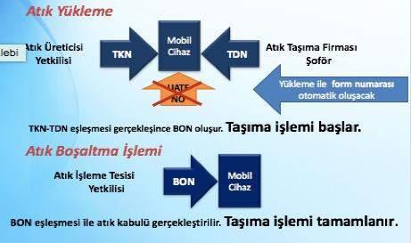 Bu TKN onaylandığı anda lisanslı taşıma firması ekranında TAŞIMA DOĞRULAMA NUMARASI (TDN) otomatik oluşur. Yükleme sırasında atık taşıyıcısı tarafından mobil cihaz ekranına girilir.