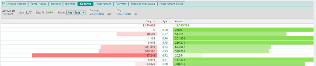 21 14. Kademe Analizi Sekmesi Bu sekmede ilgili enstrümanın alım satım yapıldığı her fiyat için alınan ve satılan lot istatistikleri grafik olarak sunulmaktadır.