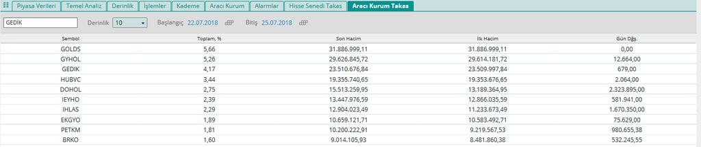 değişimlerini görebilirsiniz. Ayrıca iki tarih arasında, seçilen hisse senedinin aracı kurum bazında hacimsel değişimlerini de inceleyebilirsiniz. 17.