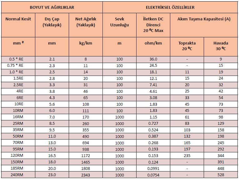 ALÇAK GERİLİM (AG) KABLOLARI (0.