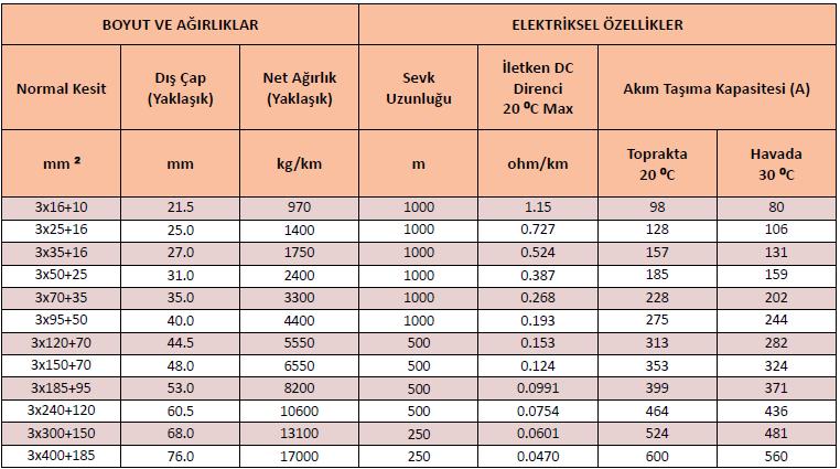 ELEKTRİK DAĞITIM SİSTEMİ ELEMANLARI-3 AG VE OG YERALTI KABLOLARI - PDF Free  Download