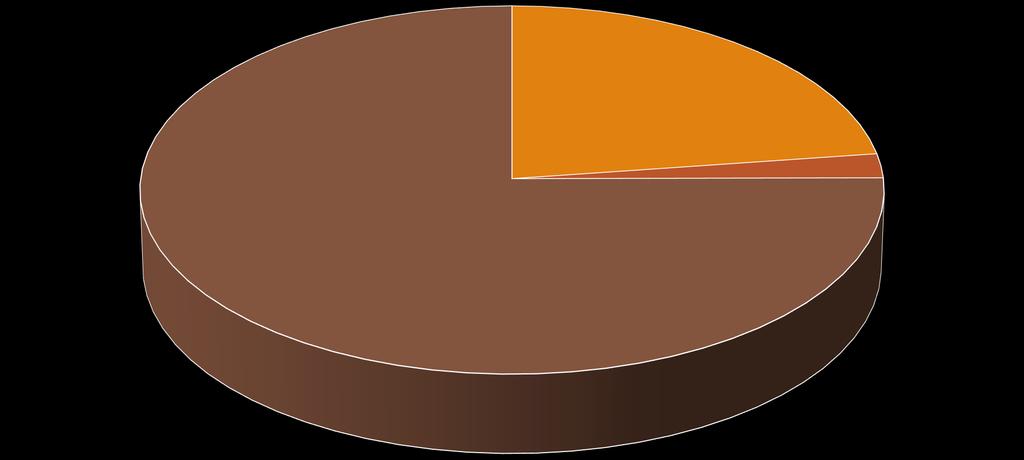 DESTEK TÜRLERİ HAKEDİŞ DAĞILIMI Tasarım Desteği, TL Ödemeleri Dağılım 23% 2% *Alet, teçhizat, malzeme ve yazılım giderleri 6A-b