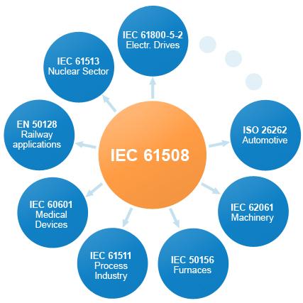 IEC 61508 Fonksiyonel Güvenlik Temel Standart Güvenlik amaçlı Elektrik/Elektronik/Programlanabilir Elektronik sistemler Güvenlik amaçlı altsistemlerin tasarım ve