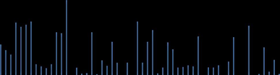 atıksuyunda analizler yapılmaktadır. Tesis izleme verilerine göre giriş atıksuyundaki amonyum azotu parametresinin değişimi Şekil 5.3 ile görülmektedir.