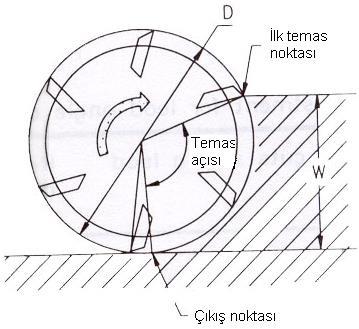 2.9 Alın Frezeleme Alın frezeleme, normal olarak iki durumda kullanılır: 1. büyük miktarda malzemenin kısa sürede kaldırılması gereken yerlerde 2. iyi bir bitirme yüzeyi gereken yerlerde.