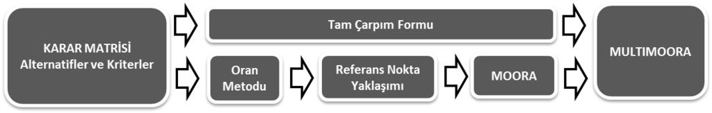 Finans Politik & Ekonomik Yorumlar 2017 Cilt: 54 Sayı: 624 Şekil 1: MOORA Yöntemi Diyagramı T. BULUT 45 Genel baskınlık ise üç yöntemden ikisinin baskın olmasıdır.