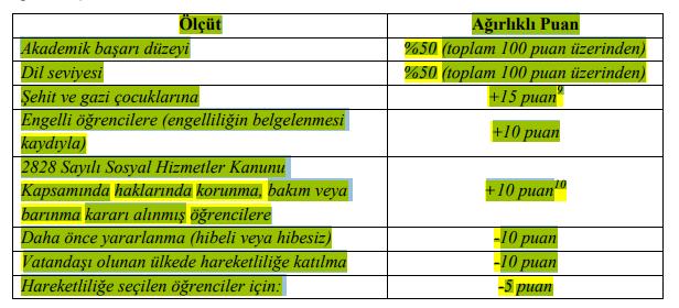 Daha önce yararlanma durumunda -10 puan uygulanması, önceki öğrenim kademesinde gerçekleştirilen veya yükseköğrenim öğrenci/staj hareketliği dışındaki hareketlilikler için uygulanmaz.