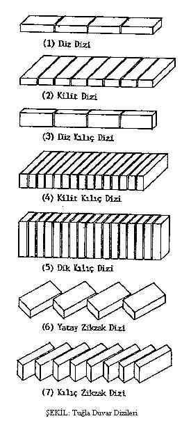 Başlıca tuğla duvar örgü şekilleri Düz Örgü; Düz tuğla dizilerinin üst üste ve köşelerde bir yarim bir tam tuğla sırasıyla yerleştirilmesi şeklinde yapılır.