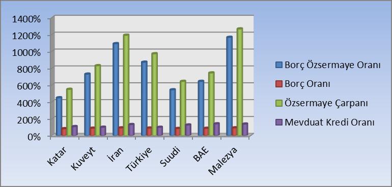 Şekil-12. Katılım Bankacılığı Sistemlerinin 2012 Yılı Risk ve Ödeme Gücü Oranları Şekil-12 de en yüksek borç-özsermaye oranına İran ın, en düşük orana ise Katar ın sahip olduğu görülmektedir.