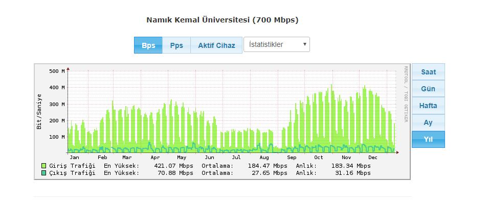 2.İnternet Çıkış Hızları Önceki Hızlar (Mbps) Mevcut Hızlar (Mbps) NKÜ Ana - Uç 600 950 3.