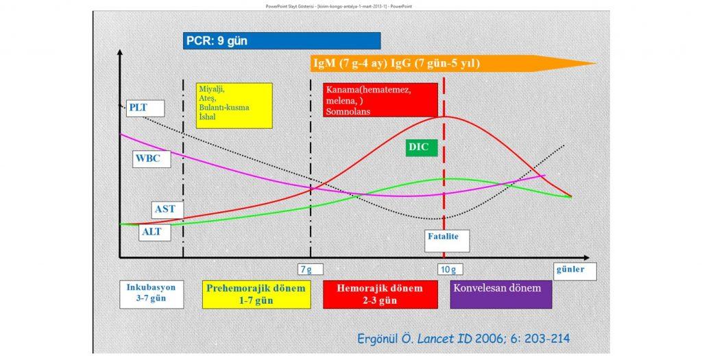 KKKA da kötü prognoz işaretleri: Ciddi klinik seyir kriterleri: Hastalığın İlk 5 gününde : Lökosit >10 000 /mm3 Trombosit < 20 000 / mm3 AST >200, ALT >150, Aptt>60 SN, Fibrinojen< 110 mg/dl Kötü