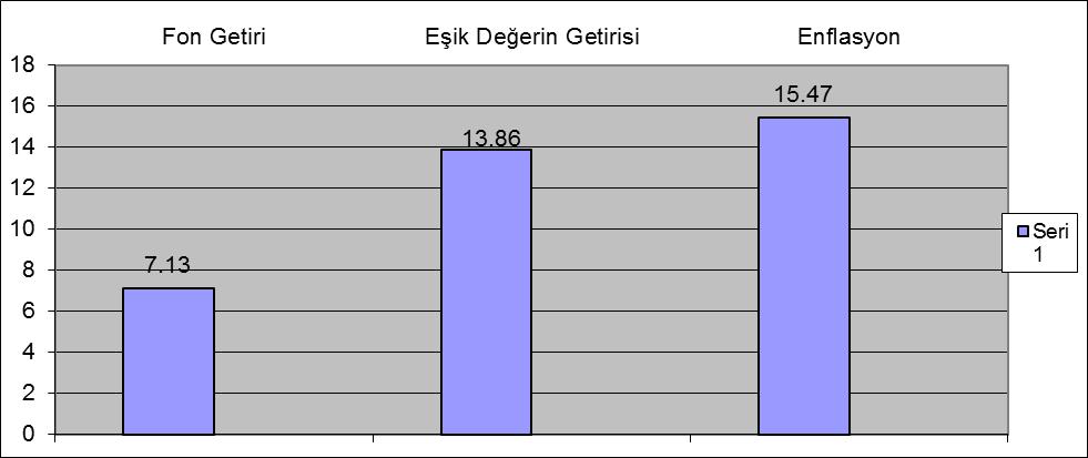 Toplam Getiri % PERFORMANS BİLGİSİ Karşılaştırma Ölçütünün- (Eşik Değer) Getirisi % Enflasyon Oranı Portföyün Getirisinin Zaman içerisindeki Standart sapması (%) Karşılaştırma Ölçütünün- (Eşik Değer)