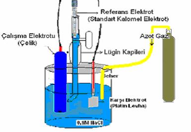 61 3.1.3. Kaplama ve korozyon hücresi İletken polimer kaplama çalışmalarında ve korozyon testlerinde alüminyum çalışma elektrodu, platin karşı elektrot ve referans elektrotun aynı beherin içindeki