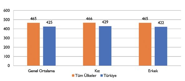 ULUSLARARASI ÖĞRENCİ DEĞERLENDİRME PROGRAMI Grafi k 3.