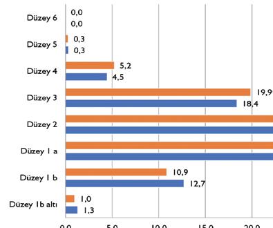 PISA 2015 ULUSAL RAPORU Türkiye de temel yeterlik düzeyi olan 2. yeterlik düzeyine ulaşmayan öğrenci oranın %44,4 olduğu görülmektedir.