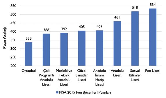 PISA 2015 ULUSAL RAPORU Okul Türlerine Göre Başarı Durumu PISA 2015 fen okuryazarlığı sonuçlarının okul türlerine göre dağılımı Grafik 7 