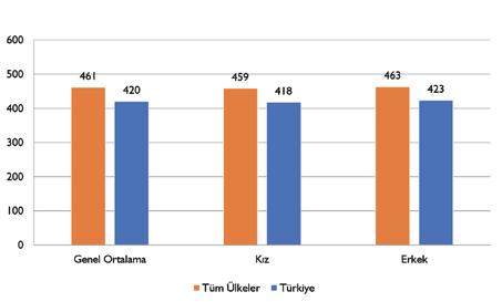 ULUSLARARASI ÖĞRENCİ DEĞERLENDİRME PROGRAMI PISA 2015 Türkiye Sonuçları PISA 2015 uygulamasına ilişkin matematik okuryazarlığı alanındaki genel sonuçlar Grafik 18 de verilmiştir.