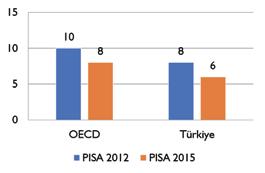 PISA 2015 ULUSAL RAPORU Grafi k 19.
