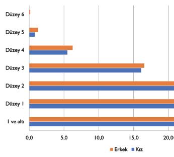 PISA 2015 ULUSAL RAPORU Matematik okuryazarlığı alanında yeterlik düzeyleri cinsiyete göre benzer dağılım göstermektedir. PISA 2015 de 1.