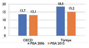 PISA 2015 ULUSAL RAPORU Öğretmen Başına Düşen Öğrenci Sayısı 2006-2015 yılları arasında öğretmen başına düşen öğrenci sayısında Türkiye, OECD ortalamasına göre daha fazla bir iyileşme göstermiştir.
