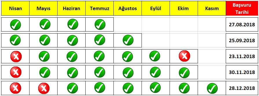 SİGORTA PRİMİ TEŞVİKLERİ Prim Teşviklerinden Geriye Yönelik Yararlanma Örnek : 4447 sayılı Kanunun geçici 10 uncu maddesinde yer alan şartların tamamını sağladığı halde