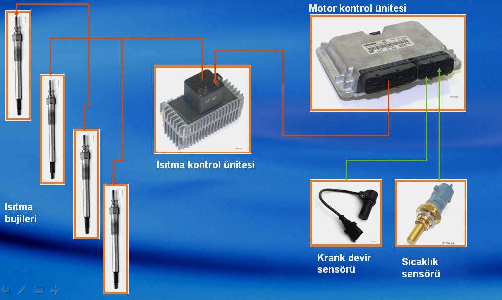 Resim 2.35: Isıtma devresi ve ısıtma bujileri ECU motorun soğutma sıvısının sıcaklığını ölçerek ısıtma bujilerinin devreye girmesine karar verir.