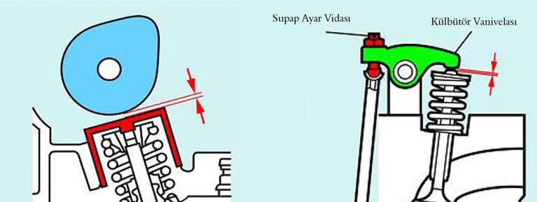 Şekil 3.23: Supap boşluğu Supap boşluğunun olmaması durumunda, supap yuvasına oturamaz, motorda kompresyon kaçaklarına neden olur.