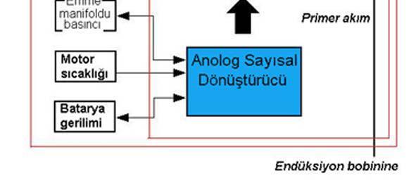 için en uygun ateşleme noktaları programlanmıştır. Mikro bilgisayar, giriş sinyallerini alır ve ateşleme tanıma alanından gerekli ateşleme açısını hesaplar.