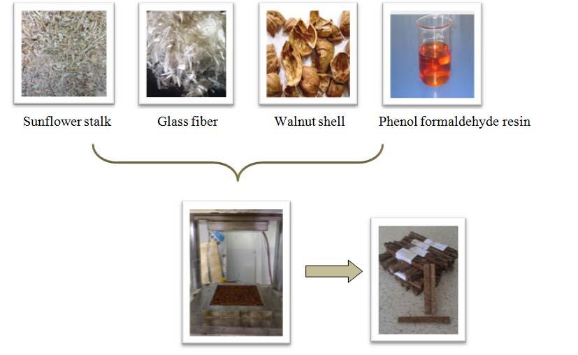 stalks in particleboard manufacturing Effect of glass fiber on physical and mechanical properties Environmental and socio-economic advantages Keywords: Walnut shell Sunflower stalk Glass fiber Medium