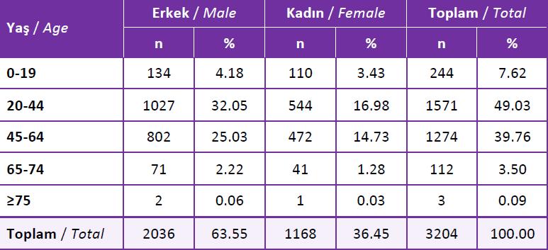 2015 Register verilerine göre RTx yapılan Hasta sayısı RTx yapılan