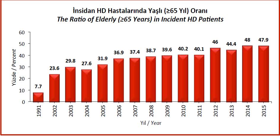 yılında % 7.