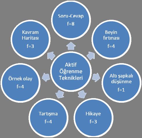 Felsefe dersinde aktif öğrenme tekniklerinin kullanımı 1022 BULGULAR Araştırmanın birinci problemi Felsefe öğretmenlerinin felsefe dersinde kullanmış oldukları aktif