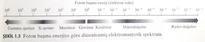 Elektromanyetik (EM) Enerji Spektrumu Görüntüleme: Gamma-ışını: nükleer tıp ve astronomik gözlemler X-ışını: medikal teşhis, sanayi ve astronomi, vb.