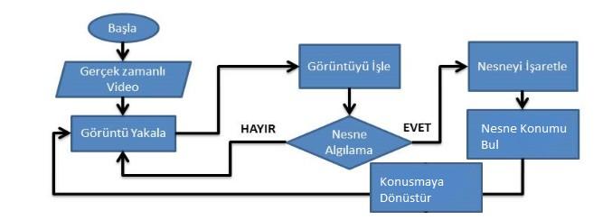 3.1 Görüntü Yakalama ve Ön İşlemler Şekil 1 Geliştirilen sistem akış diyagramı Akıllı telefonun kamerasından nesne çıkarımı yapılacak olan yerin görüntüsü alınır.