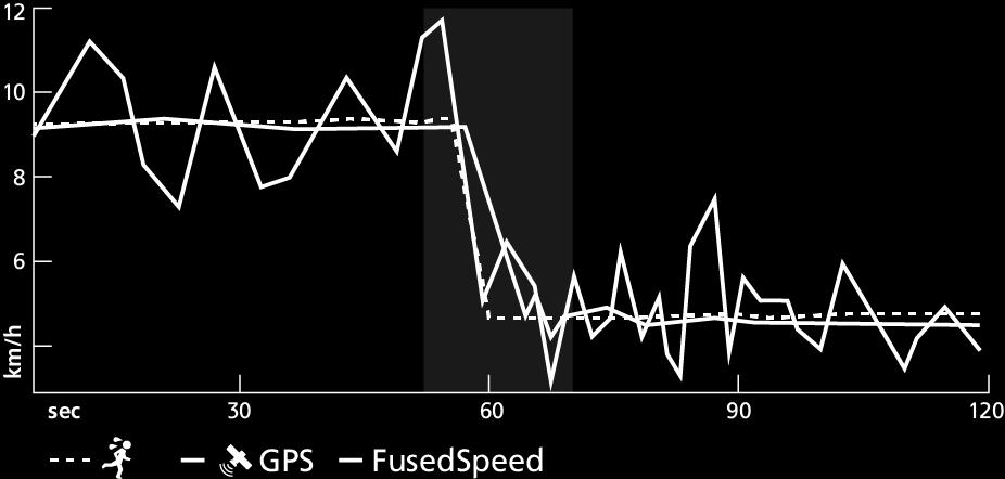 FusedSpeed en iyi, antrenman esnasında yüksek reaktif hız ölçümlerine ihtiyaç duyduğunuzda (ör. engebeli arazide koşarken veya aralıklı antrenmanlar esnasında) performans gösterir.