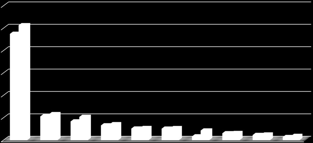 TÜRKİYE GENELİ İLLER BAZINDA İHRACAT (Ocak-Ekim 2017) (milyon $) 60,0 51,3 50,0 47,5 40,0 30,0 20,0 10,0 0,0 11,6 10,6 10,4 8,3 7,1 6,6 5,4 5,3 5,1 5,1 4,3 3,2 3,1 1,7 2,3 2,5 1,3 İSTANBUL BURSA