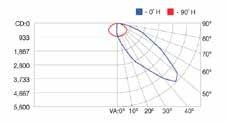 Ra (90Ra / 70 Ra Opsiyonel) Işık Dağılım Açısı Asimetrik Geniş