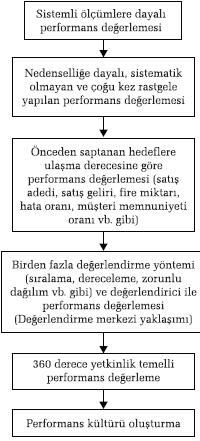 Performans