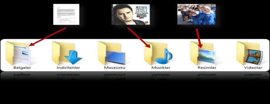Böylece hangi dosyaya ihtiyacımız varsa o klasöre gider ve zaman kaybetmeden o dosyayı açabiliriz.