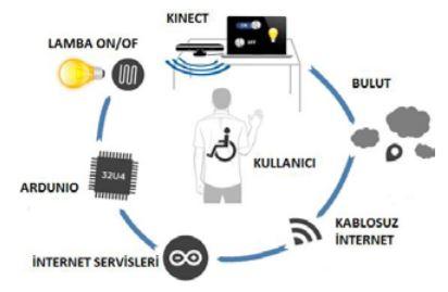 Şekil :Engelliler için akıllı ev otomasyonu KINECT Sistemin ana işleyişini sağlayan parça Microsoft firmasının ürettiği ve kamera vasıtasıyla