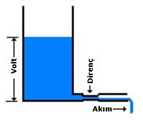 Gerilim, akım ve direnci su ile örneklersek : Gerilim, Akım ve Direnç