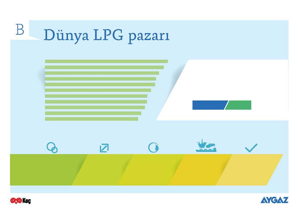 6 DÜNYA LPG TÜKETİMİ (m ton) 2016 2015 2014 2013 2012 2011 2010 2009 2008 2007 2006 268 257 256 249 240 240 236 227 298 285 275 Yenilenebilir enerjiden sonra en hızlı büyüyen enerji kaynağı Dünya