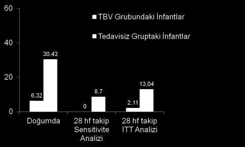 li Asyalı gebe kadın Düzeylerindeki Değişiklik: Tedavi Verilen ve Verilmeyen