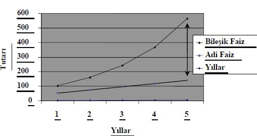 27 Bileşik Faiz % 30 faizli, 5 yıl süreli, 300 bin liralık kredinin vade sonundaki değeri 1.113.879 lira olarak hesaplanmıştı.